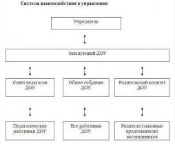 Схема системы взаимодействия управления ДОО